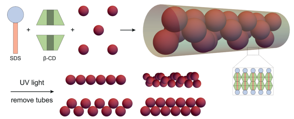 Image showing the self-assembly of colloidal spheres into chiral assemblies.